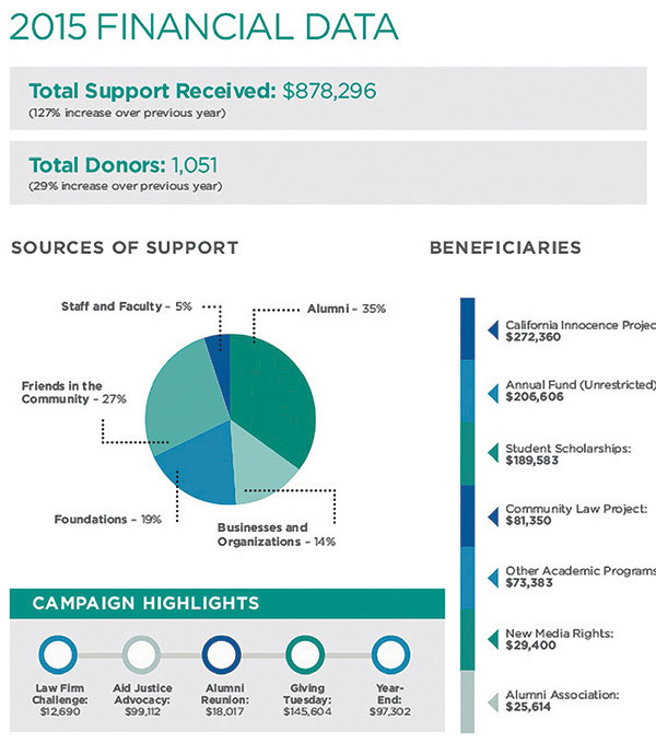 2015 Private Giving Infographic